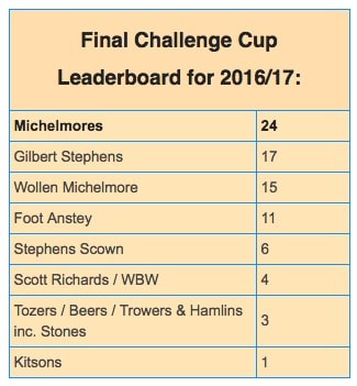 Challenge Cup 2016/17 - and the winner is ....